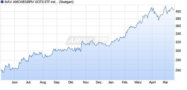 iNAV AMCWEGBPIV UCITS ETF ind.fortl.Fondsan-w. Chart