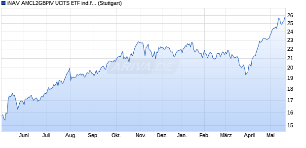 iNAV AMCL2GBPIV UCITS ETF ind.fortl.Fondsan-w. Chart