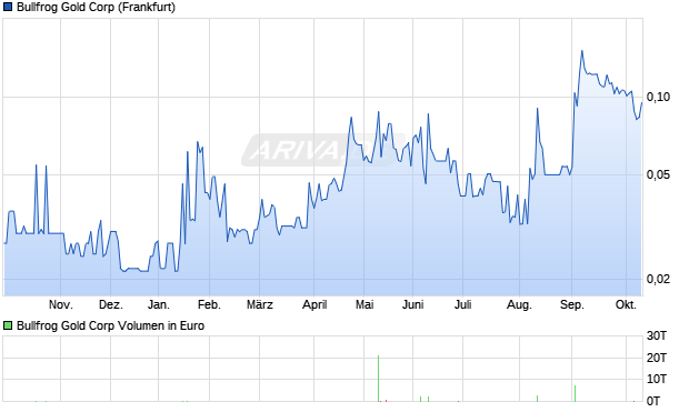 Bullfrog Gold Aktie Chart