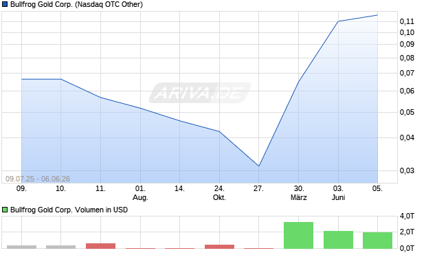 Bullfrog Gold Aktie Chart