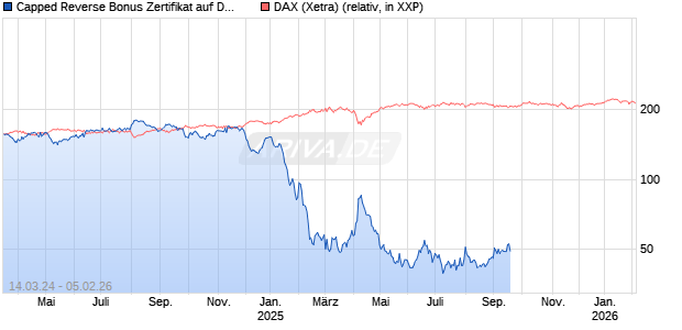 Capped Reverse Bonus Zertifikat auf DAX [Goldman Sachs Bank Europe SE] Chart