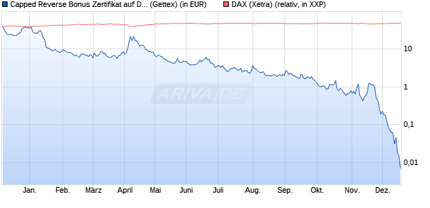 Capped Reverse Bonus Zertifikat auf DAX [Goldman . (WKN: GG54BP) Chart
