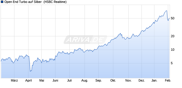 Open End Turbo auf Silber [HSBC Trinkaus & Burkha. (WKN: HS5F89) Chart