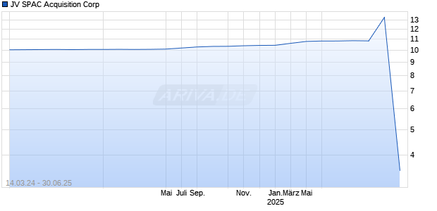 JV SPAC Acquisition Corp [Ordinary Shares] Chart
