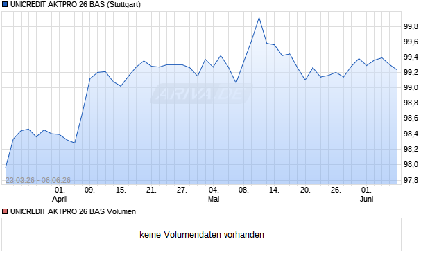 UNICREDIT AKTPRO 26 BAS Aktie Chart