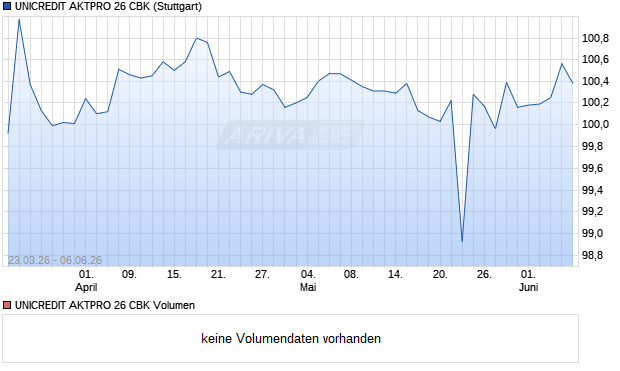 UNICREDIT AKTPRO 26 CBK Aktie Chart