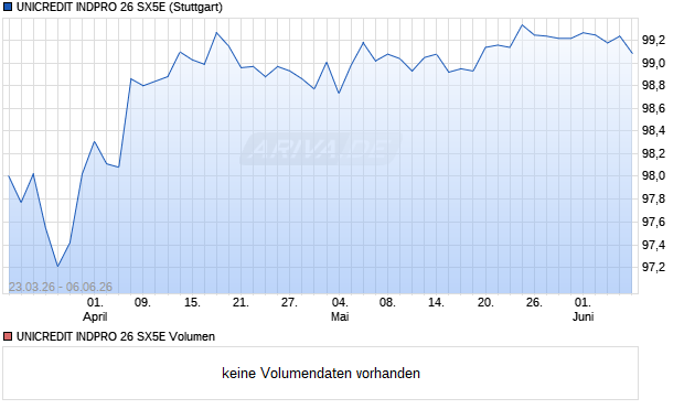 UNICREDIT INDPRO 26 SX5E Aktie Chart
