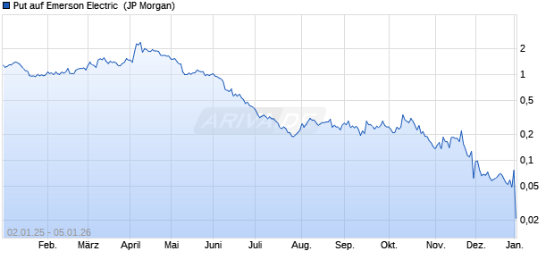 Put auf Emerson Electric [J.P. Morgan Structured Pro. (WKN: JK4Y8E) Chart