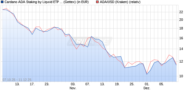 Cardano ADA Staking by Liqwid ETP auf ADA/USD [is. (WKN: A4AFBK) Chart