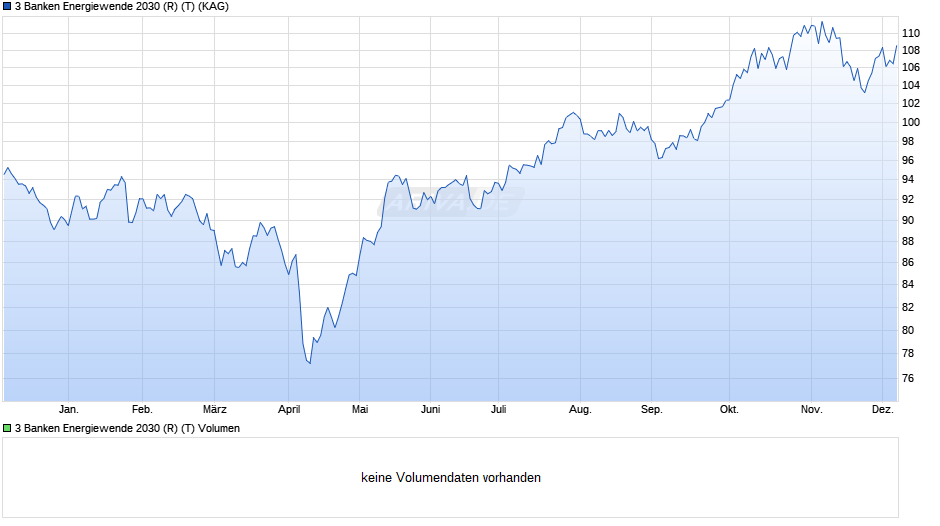 3 Banken Energiewende 2030 (R) (T) Chart