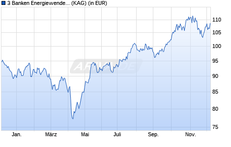 Performance des 3 Banken Energiewende 2030 (R) (T) (ISIN AT30ENERGIE1)