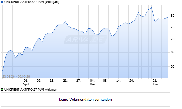 UNICREDIT AKTPRO 27 PUM Aktie Chart
