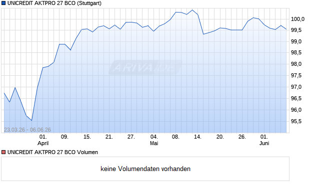 UNICREDIT AKTPRO 27 BCO Aktie Chart