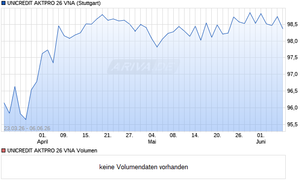 UNICREDIT AKTPRO 26 VNA Aktie Chart