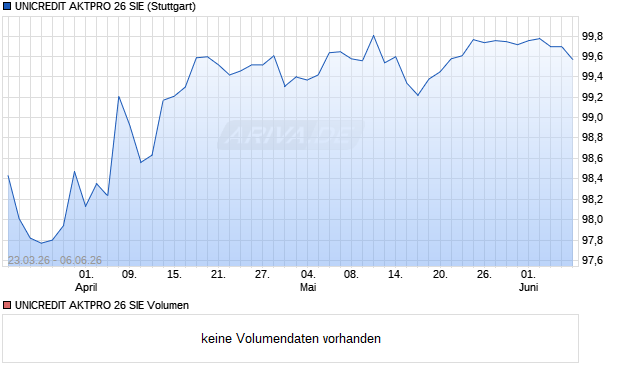 UNICREDIT AKTPRO 26 SIE Aktie Chart