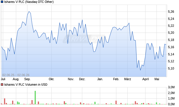 Ishares V Aktie Chart