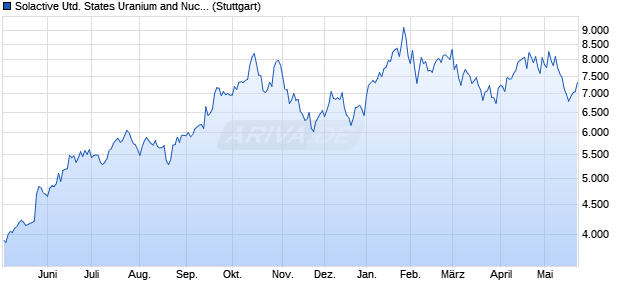 Solactive United States Uranium and Nuclear Energy . Chart