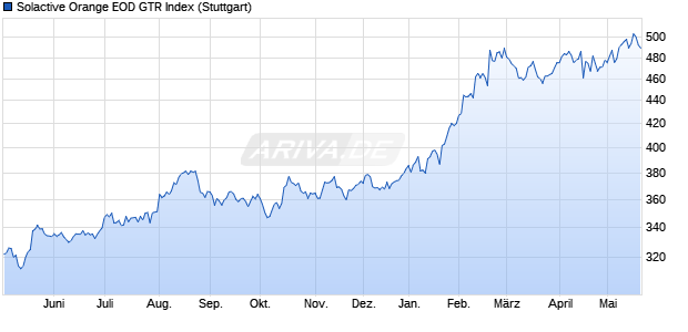 Solactive Orange EOD GTR Index Chart