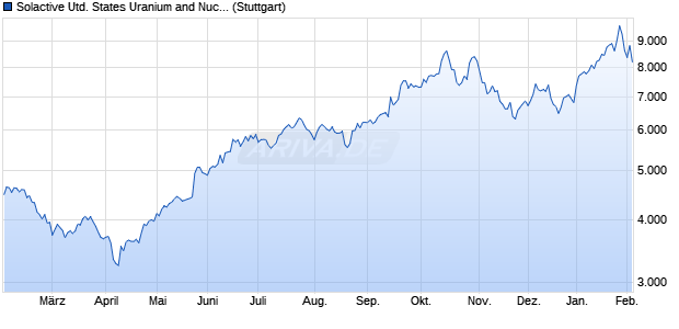 Solactive United States Uranium and Nuclear Energy . Chart