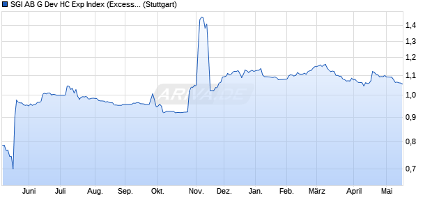 SGI AB G Dev HC Exp Index (Excess Return) (EUR) Chart