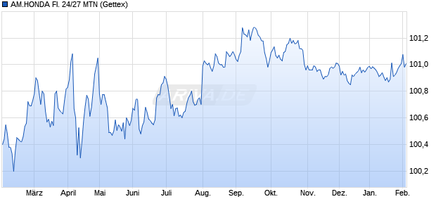 AM.HONDA FI. 24/27 MTN (WKN A3LWAK, ISIN US02665WFD83) Chart