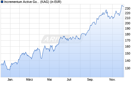 Performance des Incrementum Active Gold Fund EUR-S (ISIN LI1309461450)