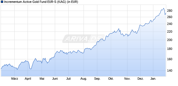 Performance des Incrementum Active Gold Fund EUR-S (ISIN LI1309461450)