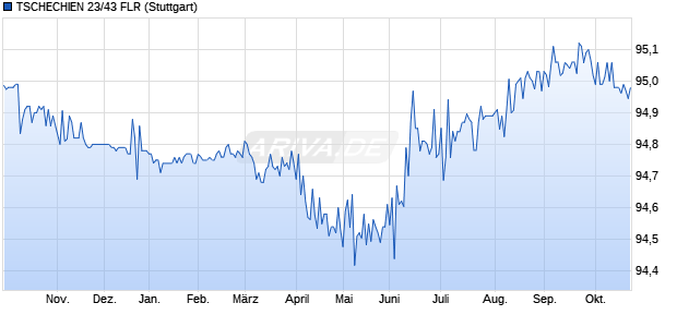 TSCHECHIEN 23/43 FLR (WKN A3LMBG, ISIN CZ0001007041) Chart