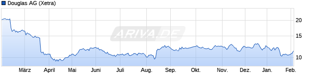 Chart Douglas AG