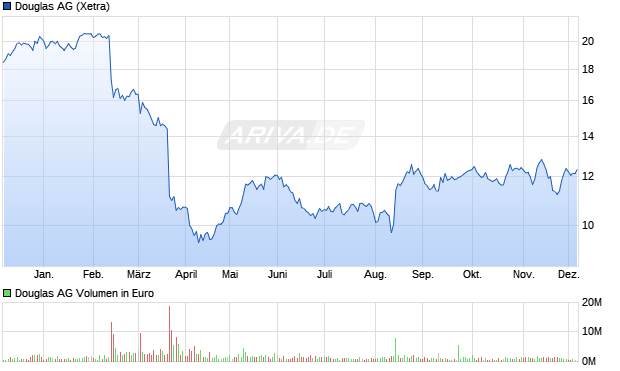Douglas Aktie Chart