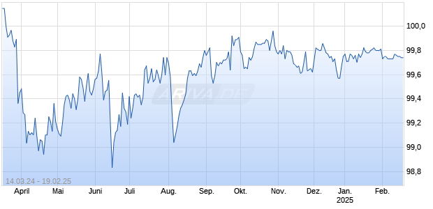 LBBW RC 24/25 AIL Chart