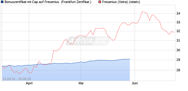 Bonuszertifikat mit Cap auf Fresenius [DZ BANK AG] (WKN: DQ1LJ6) Chart