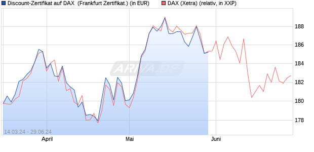 Discount-Zertifikat auf DAX [DZ BANK AG] (WKN: DQ1LR2) Chart