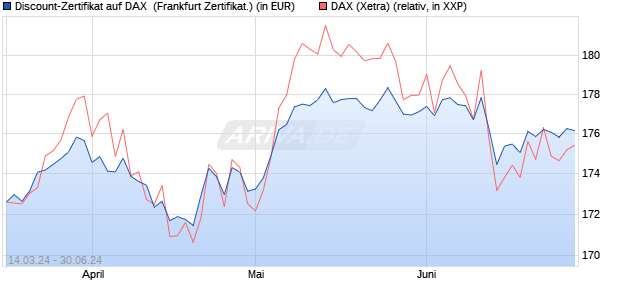 Discount-Zertifikat auf DAX [DZ BANK AG] (WKN: DQ1LT1) Chart