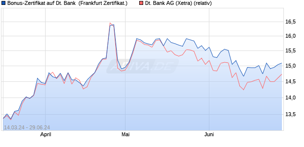 Bonus-Zertifikat auf Deutsche Bank [DZ BANK AG] (WKN: DQ1LK0) Chart