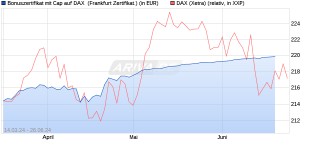 Bonuszertifikat mit Cap auf DAX [DZ BANK AG] (WKN: DQ1LVY) Chart