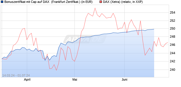 Bonuszertifikat mit Cap auf DAX [DZ BANK AG] (WKN: DQ1LV1) Chart