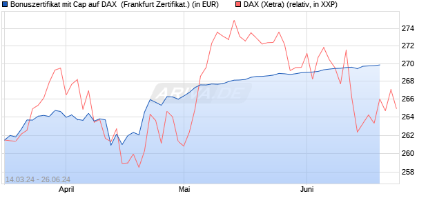 Bonuszertifikat mit Cap auf DAX [DZ BANK AG] (WKN: DQ1LV3) Chart