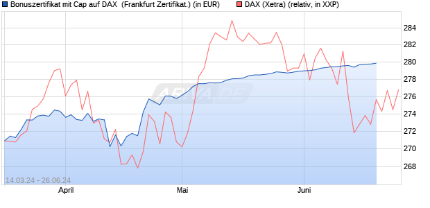 Bonuszertifikat mit Cap auf DAX [DZ BANK AG] (WKN: DQ1LV4) Chart