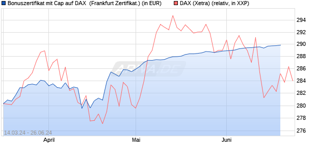 Bonuszertifikat mit Cap auf DAX [DZ BANK AG] (WKN: DQ1LV5) Chart