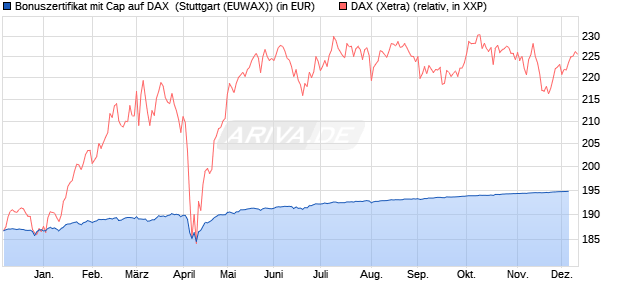 Bonuszertifikat mit Cap auf DAX [DZ BANK AG] (WKN: DQ1LYT) Chart