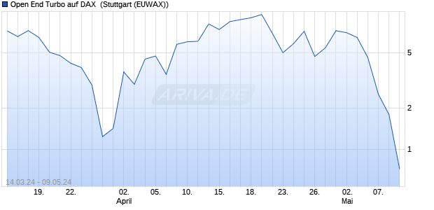 Open End Turbo auf DAX [HSBC Trinkaus & Burkhard. (WKN: HS5G4A) Chart