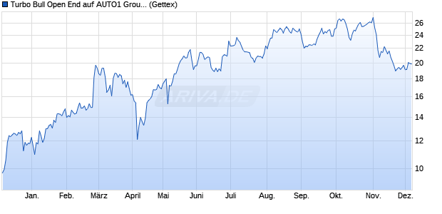 Turbo Bull Open End auf AUTO1 Group SE [UniCredit. (WKN: HD3R9P) Chart