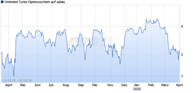 Unlimited Turbo Optionsschein auf adidas [BNP Paribas Emissions- und Handelsges.] Chart