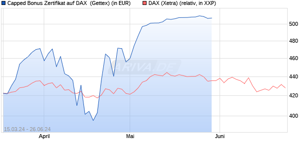 Capped Bonus Zertifikat auf DAX [Goldman Sachs Ba. (WKN: GG57ZK) Chart