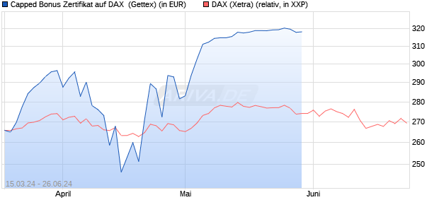 Capped Bonus Zertifikat auf DAX [Goldman Sachs Ba. (WKN: GG57ZP) Chart