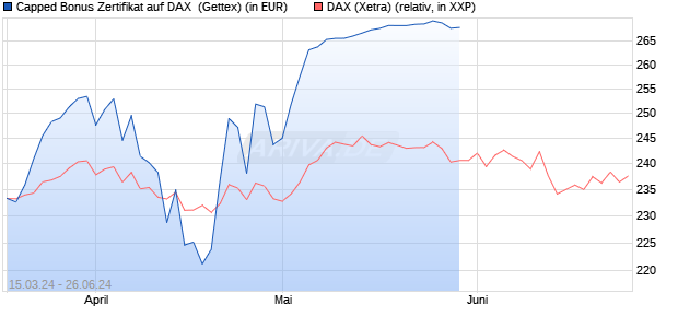 Capped Bonus Zertifikat auf DAX [Goldman Sachs Ba. (WKN: GG5802) Chart