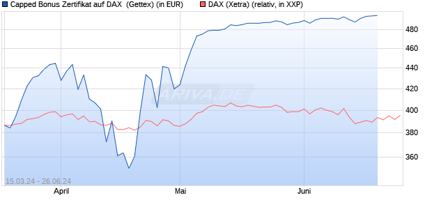 Capped Bonus Zertifikat auf DAX [Goldman Sachs Ba. (WKN: GG580G) Chart