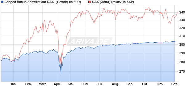 Capped Bonus Zertifikat auf DAX [Goldman Sachs Ba. (WKN: GG580K) Chart