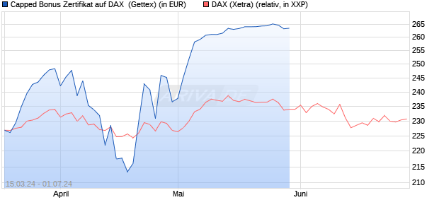 Capped Bonus Zertifikat auf DAX [Goldman Sachs Ba. (WKN: GG580S) Chart